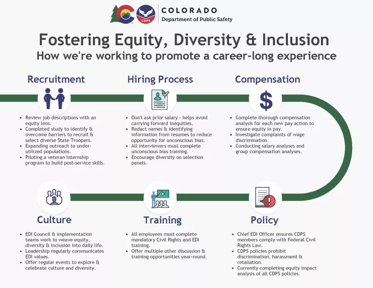 Green line connecting images of people shaking hands, a resume, a dollar sign, a paper with a red exclamation point, a person giving training, and outlines of four people in a circle. Text is the same as the text in this section with the bullets summarizing how we Foster equity diversity and inclusion 